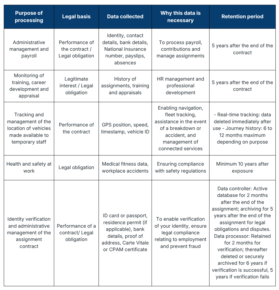 Méthode de collecte et finalités : Clients et prospects (entreprises utilisatrices) 