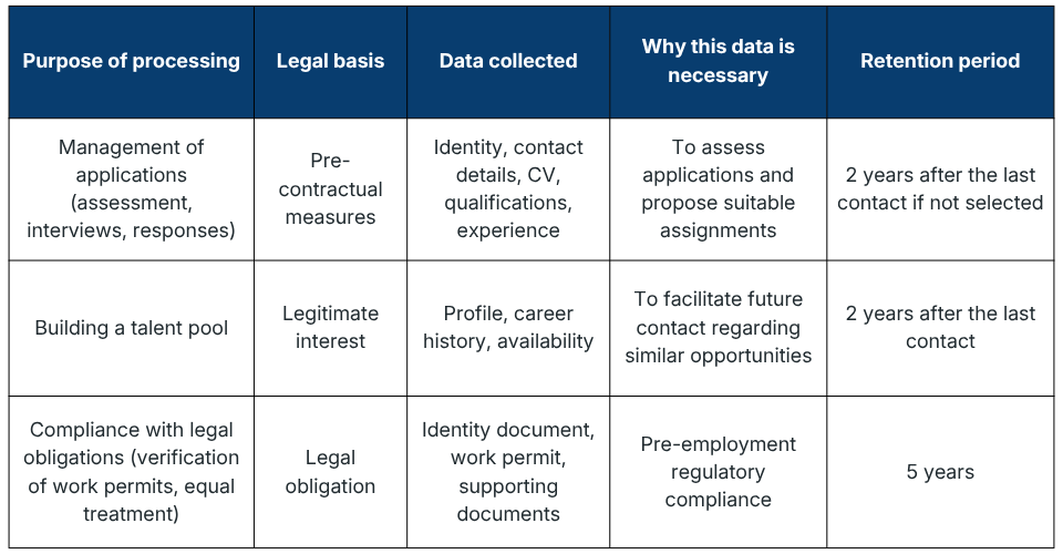 Méthode de collecte et finalités : Clients et prospects (entreprises utilisatrices) 
