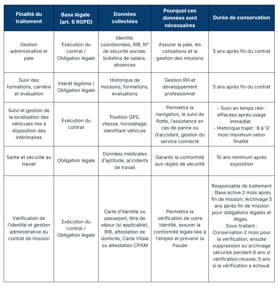 Intérimaires tableau 